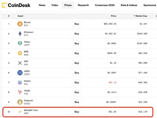 WhiteBIT’in yerel coin’i en değerli 10. kripto varlık oldu